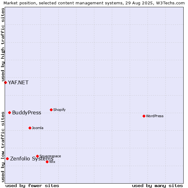 Market position of BuddyPress vs. Zenfolio Systems vs. YAF.NET