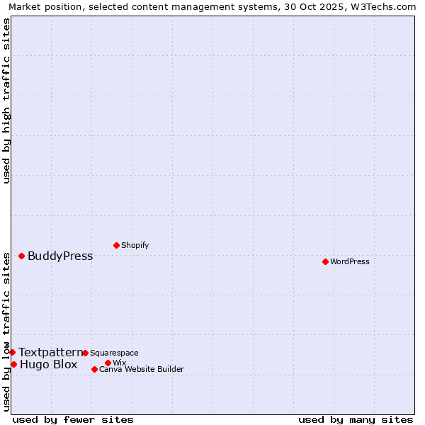Market position of BuddyPress vs. Hugo Blox vs. Textpattern