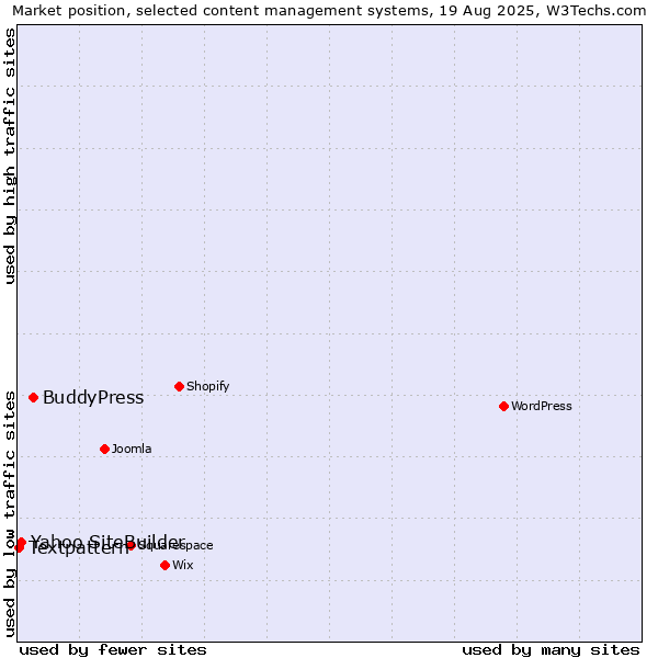 Market position of BuddyPress vs. Yahoo SiteBuilder vs. Textpattern