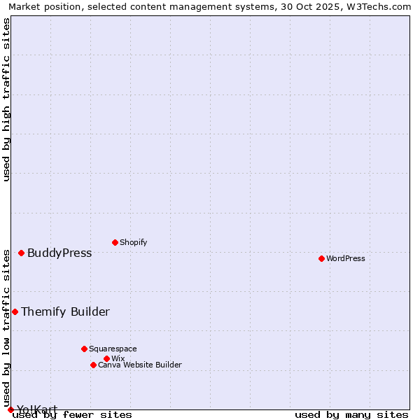 Market position of BuddyPress vs. Themify Builder vs. Yo!Kart