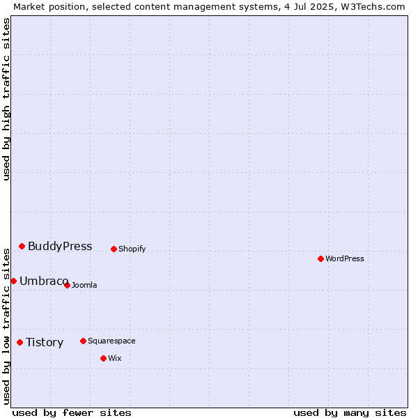 Market position of BuddyPress vs. Tistory vs. Umbraco