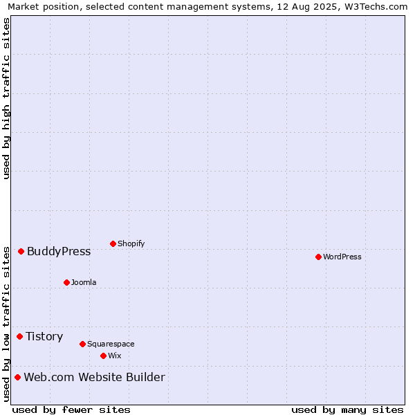 Market position of BuddyPress vs. Tistory vs. Web.com Website Builder