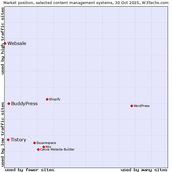 Market position of BuddyPress vs. Tistory vs. Websale