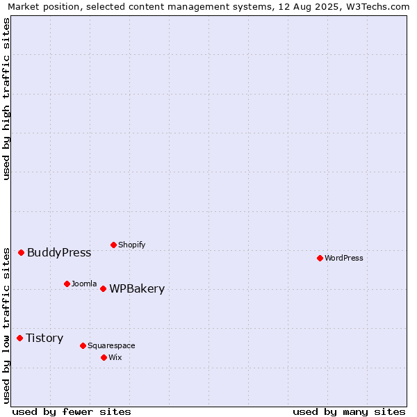 Market position of WPBakery vs. BuddyPress vs. Tistory