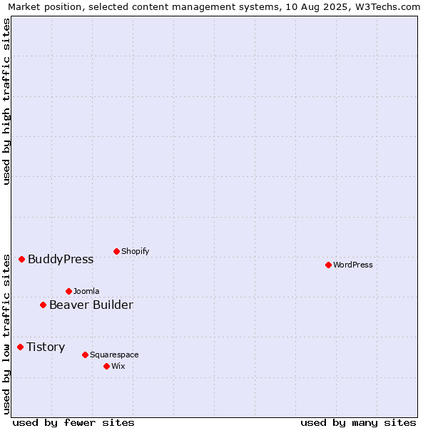 Market position of Beaver Builder vs. BuddyPress vs. Tistory