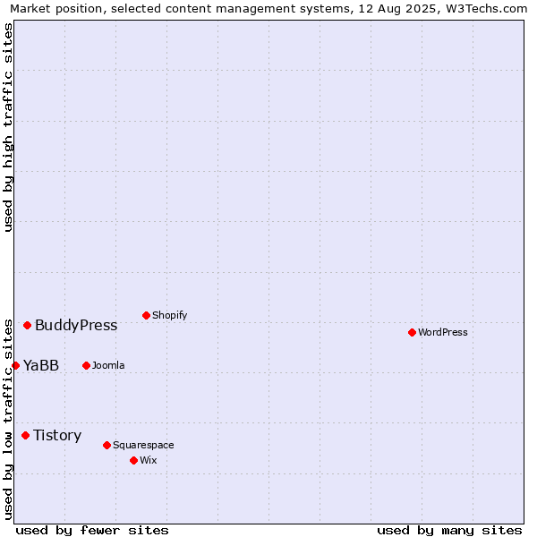 Market position of BuddyPress vs. Tistory vs. YaBB