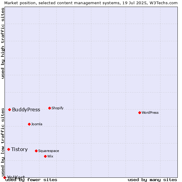 Market position of BuddyPress vs. Tistory vs. Yo!Kart