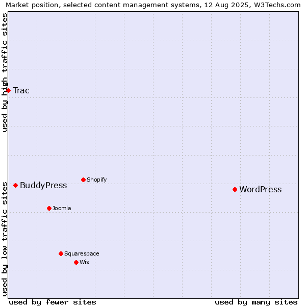 Market position of WordPress vs. BuddyPress vs. Trac