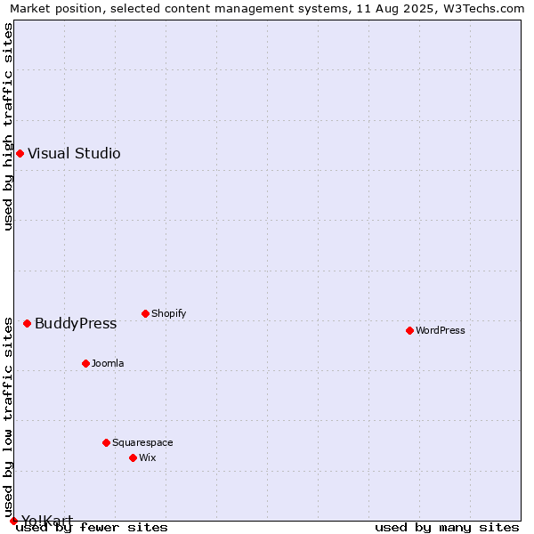 Market position of BuddyPress vs. Visual Studio vs. Yo!Kart
