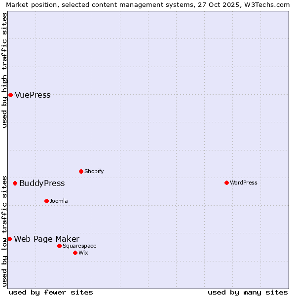 Market position of BuddyPress vs. VuePress vs. Web Page Maker