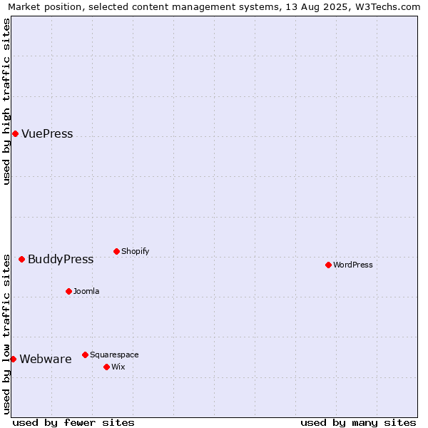 Market position of BuddyPress vs. VuePress vs. Webware