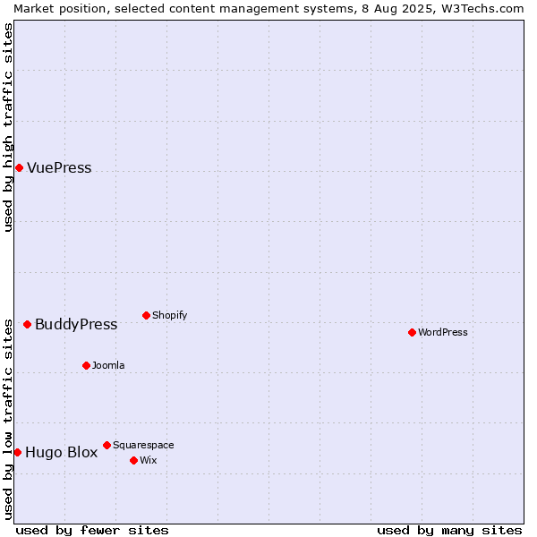 Market position of BuddyPress vs. VuePress vs. Hugo Blox