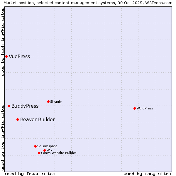 Market position of Beaver Builder vs. BuddyPress vs. VuePress