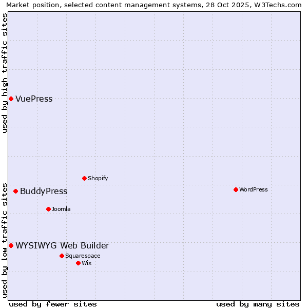 Market position of BuddyPress vs. WYSIWYG Web Builder vs. VuePress