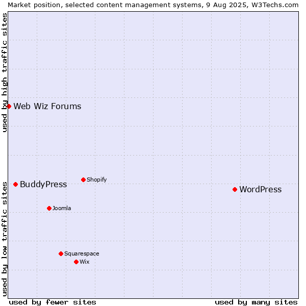Market position of WordPress vs. BuddyPress vs. Web Wiz Forums