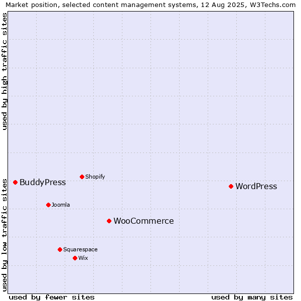 Market position of WordPress vs. WooCommerce vs. BuddyPress