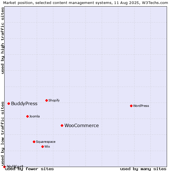 Market position of WooCommerce vs. BuddyPress vs. Yo!Kart