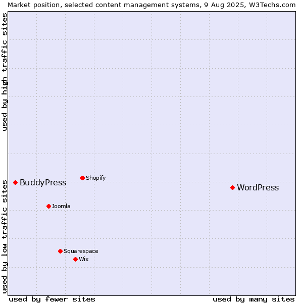 Market position of WordPress vs. BuddyPress