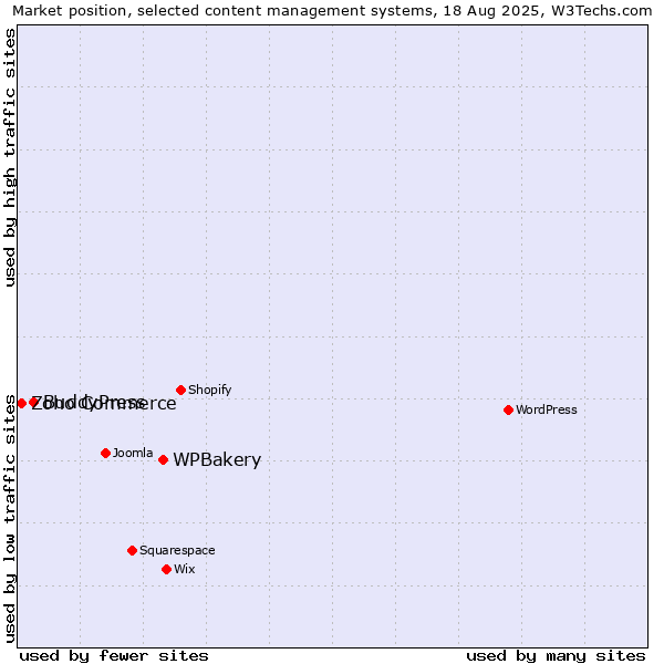 Market position of WPBakery vs. BuddyPress vs. Zoho Commerce
