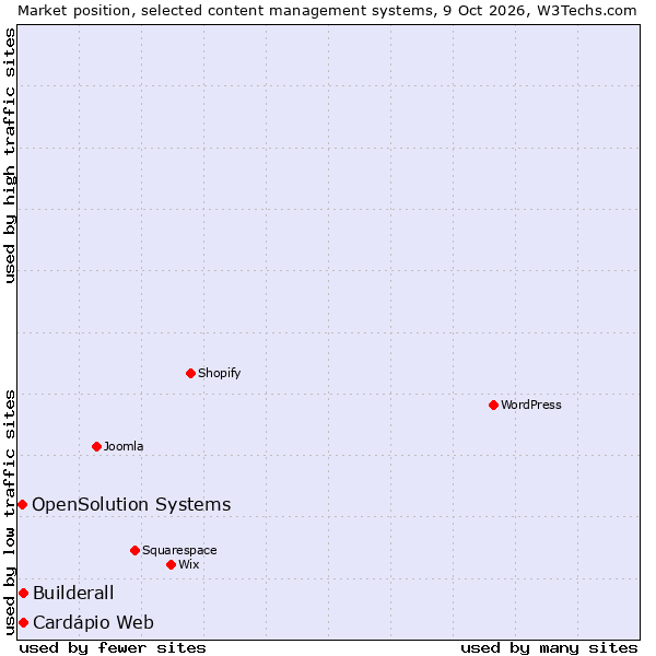 Market position of Builderall vs. Cardápio Web vs. OpenSolution Systems