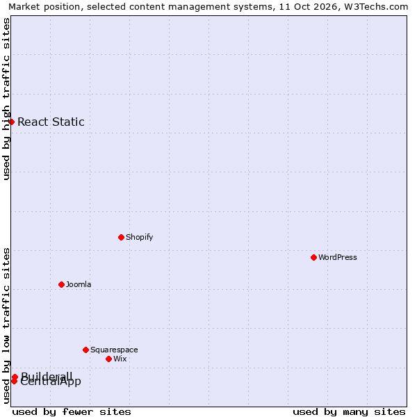Market position of Builderall vs. CentralApp vs. React Static