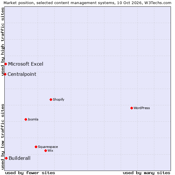 Market position of Builderall vs. Microsoft Excel vs. Centralpoint