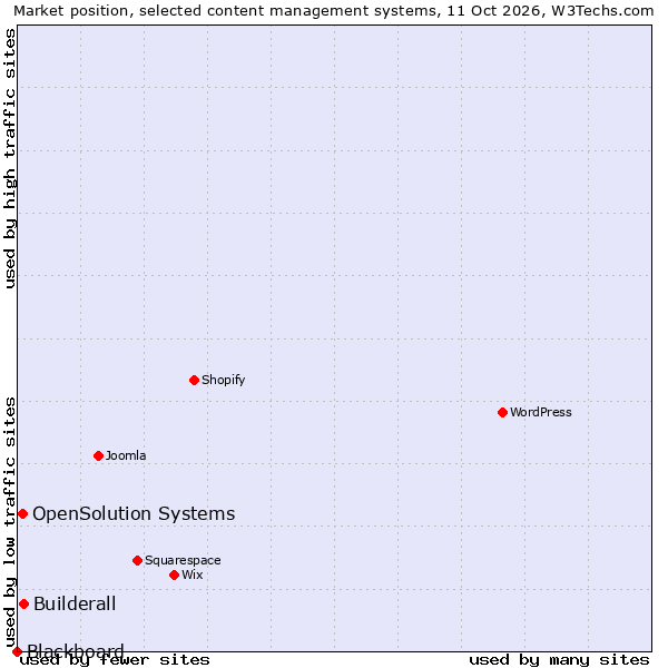 Market position of Builderall vs. OpenSolution Systems vs. Blackboard