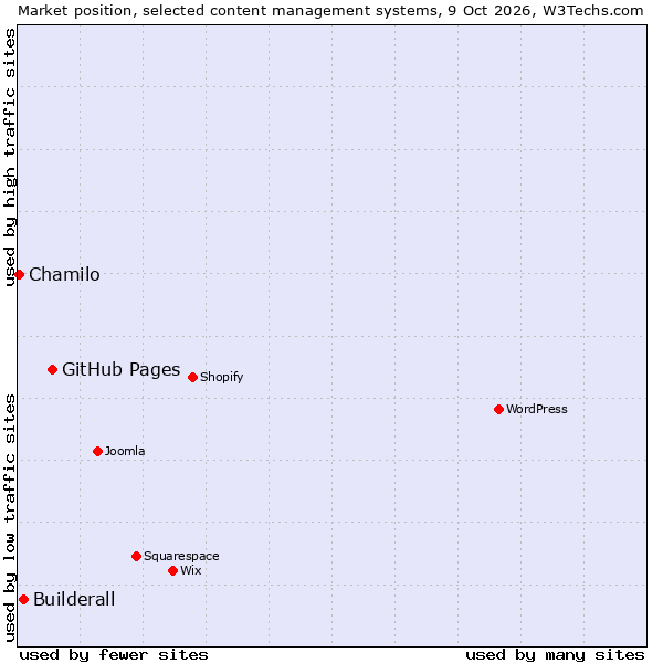 Market position of GitHub Pages vs. Builderall vs. Chamilo