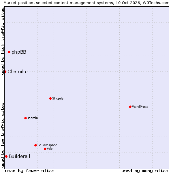 Market position of phpBB vs. Builderall vs. Chamilo
