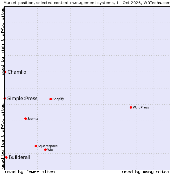 Market position of Builderall vs. Chamilo vs. Simple:Press