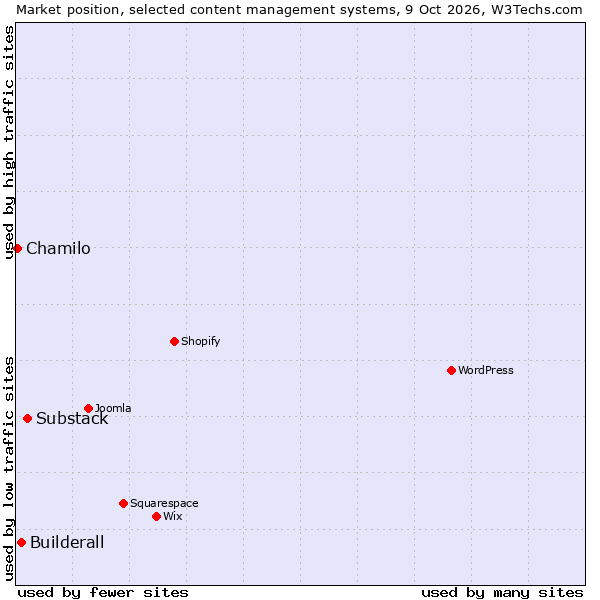 Market position of Substack vs. Builderall vs. Chamilo