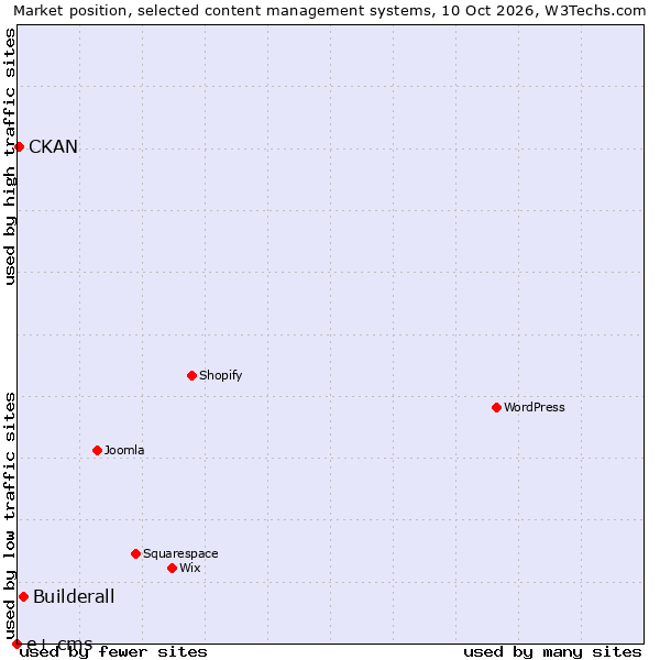 Market position of Builderall vs. CKAN vs. e+ cms