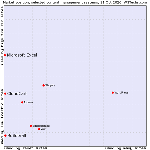 Market position of Builderall vs. CloudCart vs. Microsoft Excel