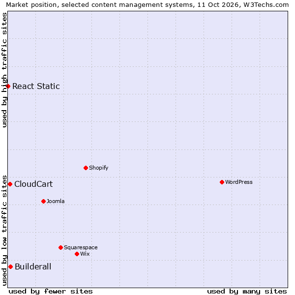 Market position of Builderall vs. CloudCart vs. React Static