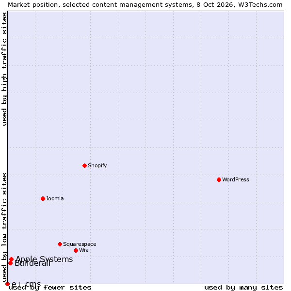 Market position of Apple Systems vs. Builderall vs. e+ cms