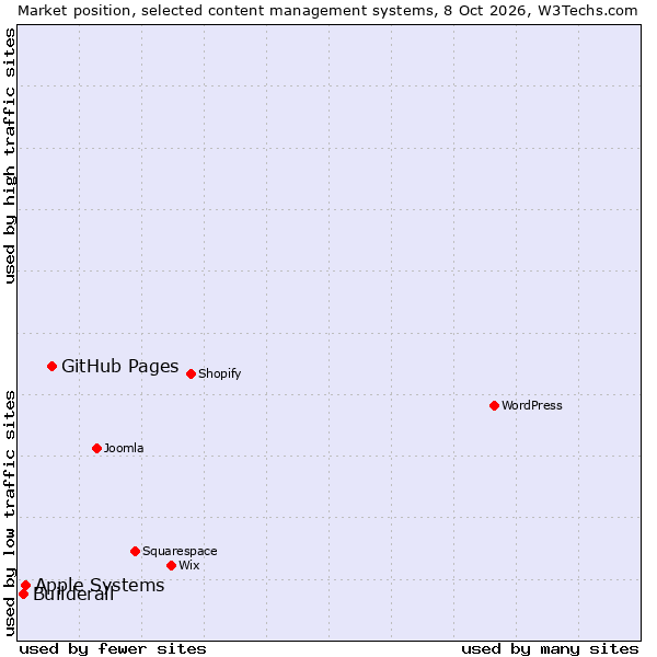 Market position of GitHub Pages vs. Apple Systems vs. Builderall