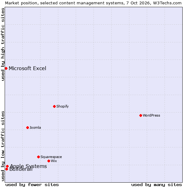 Market position of Apple Systems vs. Builderall vs. Microsoft Excel