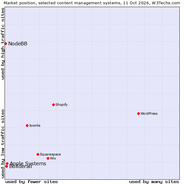 Market position of Apple Systems vs. Builderall vs. NodeBB