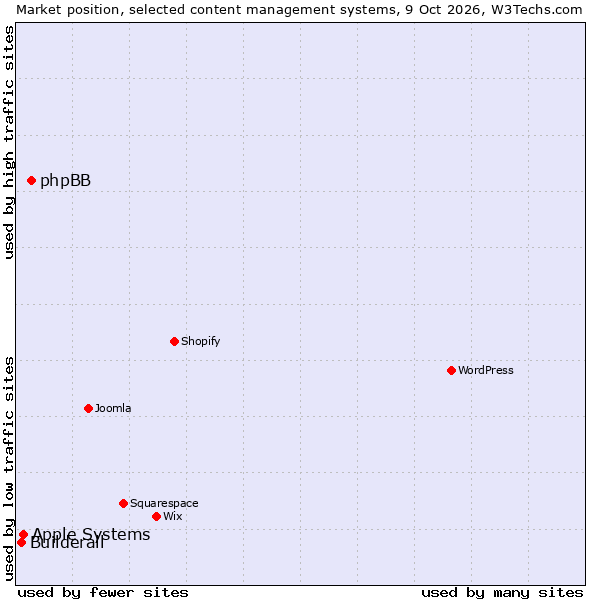 Market position of phpBB vs. Apple Systems vs. Builderall