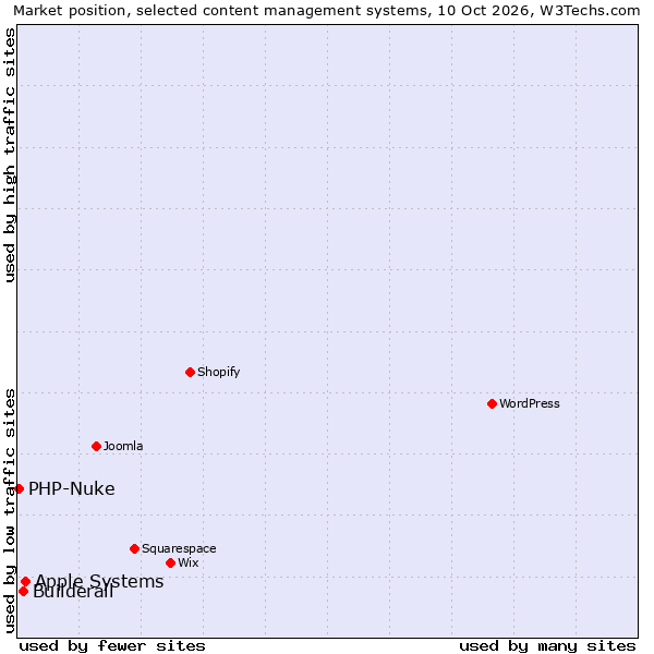 Market position of Apple Systems vs. Builderall vs. PHP-Nuke