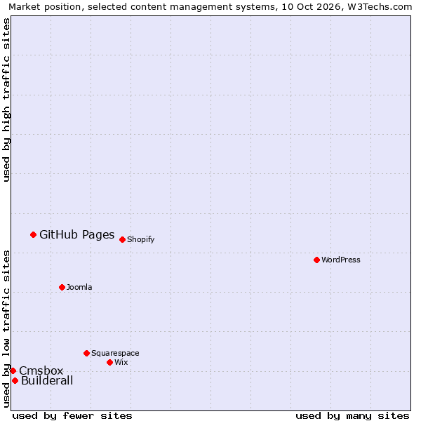 Market position of GitHub Pages vs. Builderall vs. Cmsbox