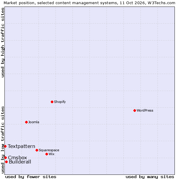 Market position of Builderall vs. Cmsbox vs. Textpattern
