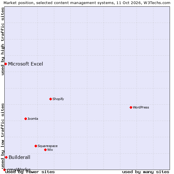 Market position of Builderall vs. Microsoft Excel vs. cmsWorks