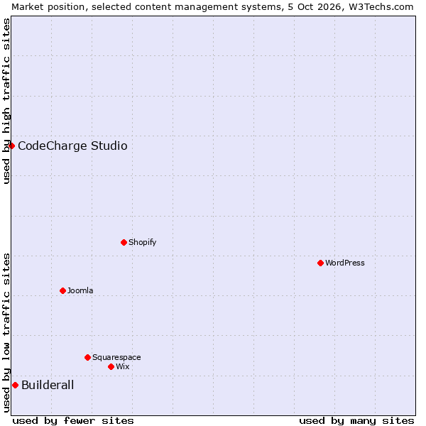 Market position of Builderall vs. CodeCharge Studio