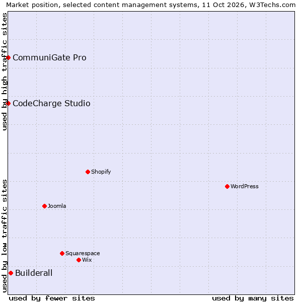 Market position of Builderall vs. CodeCharge Studio vs. CommuniGate Pro