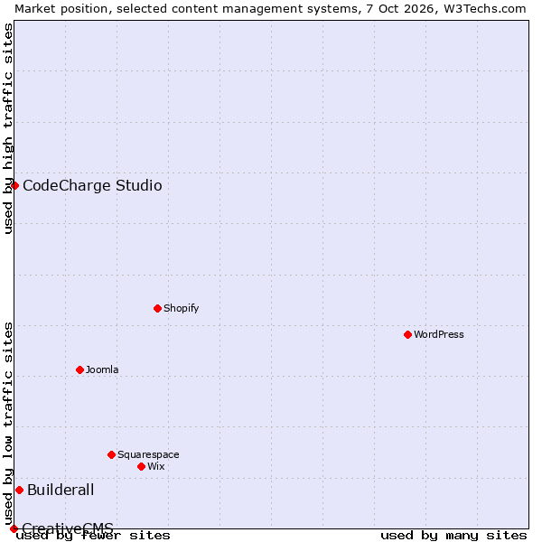 Market position of Builderall vs. CodeCharge Studio vs. CreativeCMS