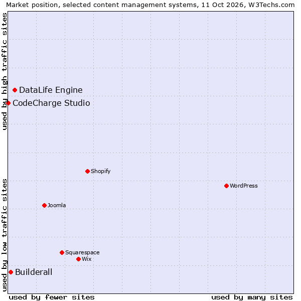 Market position of DataLife Engine vs. Builderall vs. CodeCharge Studio