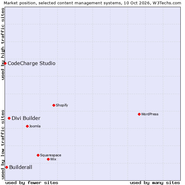 Market position of Divi Builder vs. Builderall vs. CodeCharge Studio