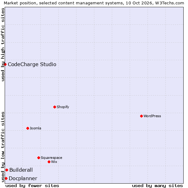 Market position of Builderall vs. Docplanner vs. CodeCharge Studio