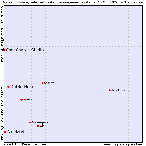 Market position of DotNetNuke vs. Builderall vs. CodeCharge Studio